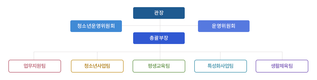 서울목동청소년센터는 관장, 총괄부장, 청소년운영위원회, 운영위원회와 업무지원팀, 청소년사업팀, 평생교육팀, 특성화사업팀, 생활체육팀으로 구성되어 있습니다.
